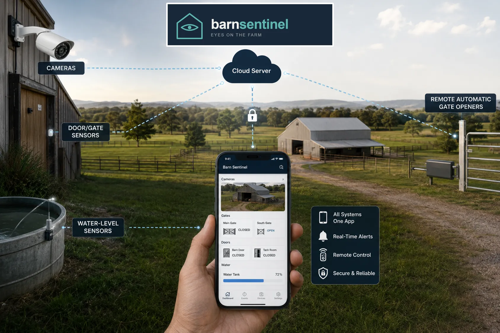 Barn Sentinel system diagram over a farm